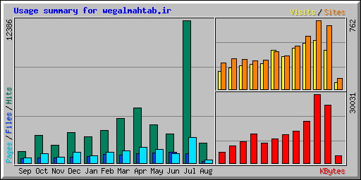 Usage summary for wegalmahtab.ir